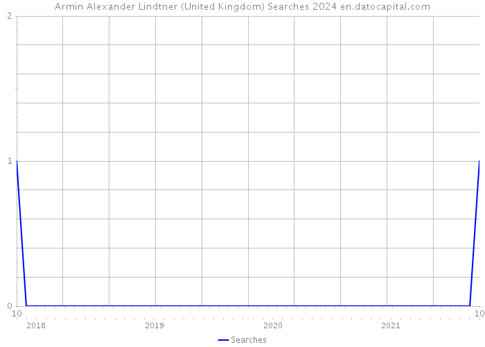 Armin Alexander Lindtner (United Kingdom) Searches 2024 