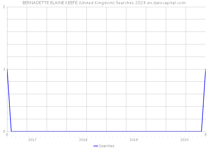 BERNADETTE ELAINE KEEFE (United Kingdom) Searches 2024 