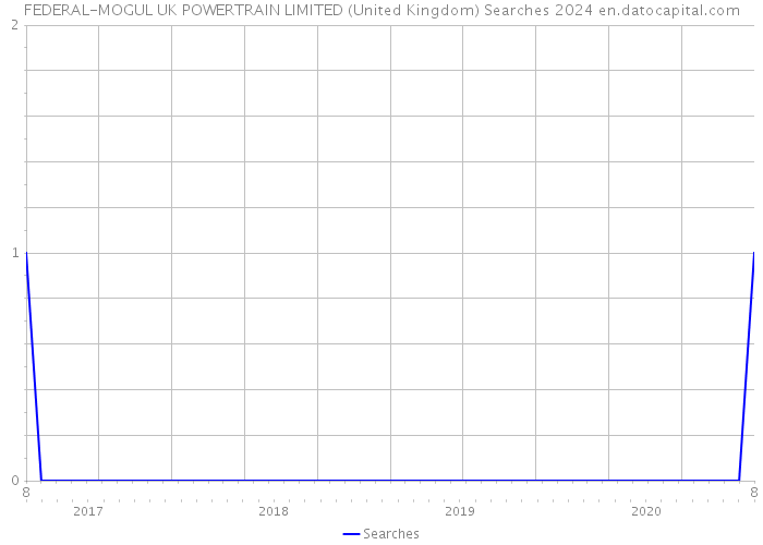 FEDERAL-MOGUL UK POWERTRAIN LIMITED (United Kingdom) Searches 2024 