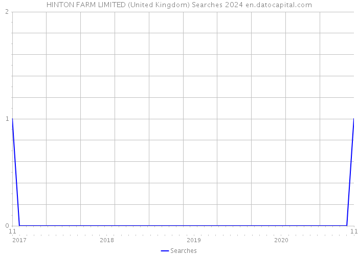 HINTON FARM LIMITED (United Kingdom) Searches 2024 