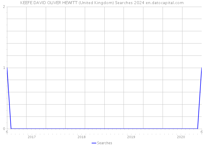 KEEFE DAVID OLIVER HEWITT (United Kingdom) Searches 2024 