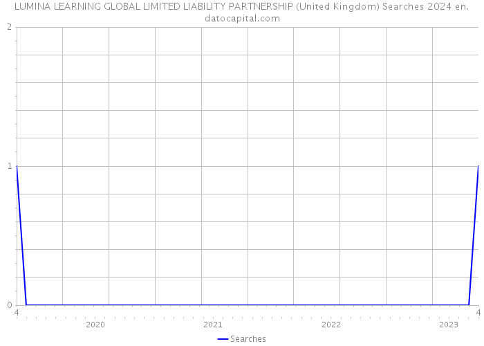 LUMINA LEARNING GLOBAL LIMITED LIABILITY PARTNERSHIP (United Kingdom) Searches 2024 