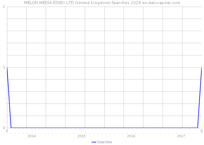MELON MEDIA ESSEX LTD (United Kingdom) Searches 2024 