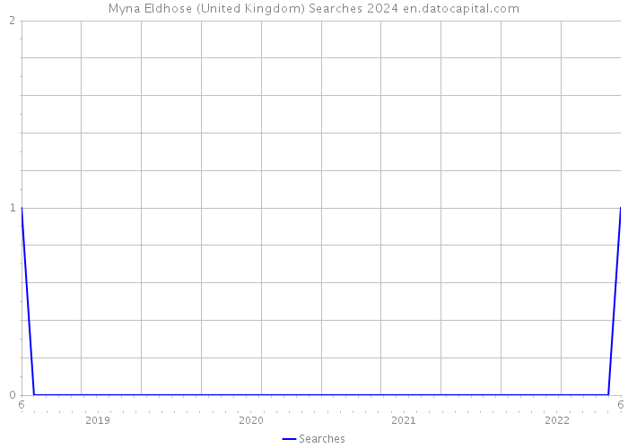 Myna Eldhose (United Kingdom) Searches 2024 