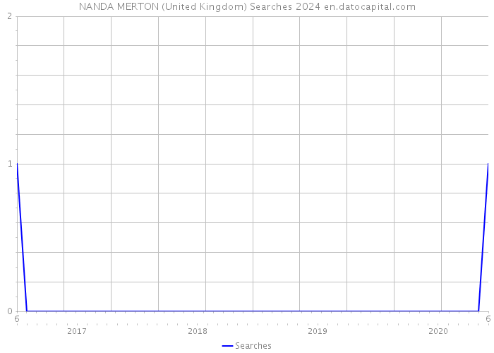 NANDA MERTON (United Kingdom) Searches 2024 