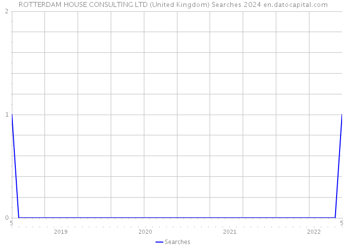 ROTTERDAM HOUSE CONSULTING LTD (United Kingdom) Searches 2024 