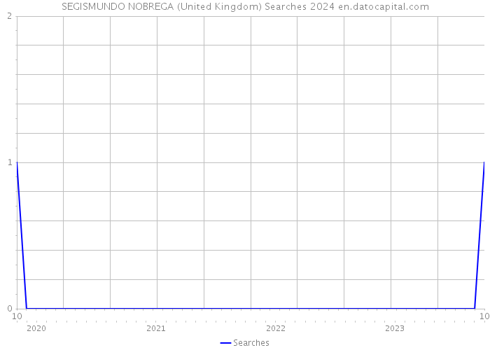 SEGISMUNDO NOBREGA (United Kingdom) Searches 2024 