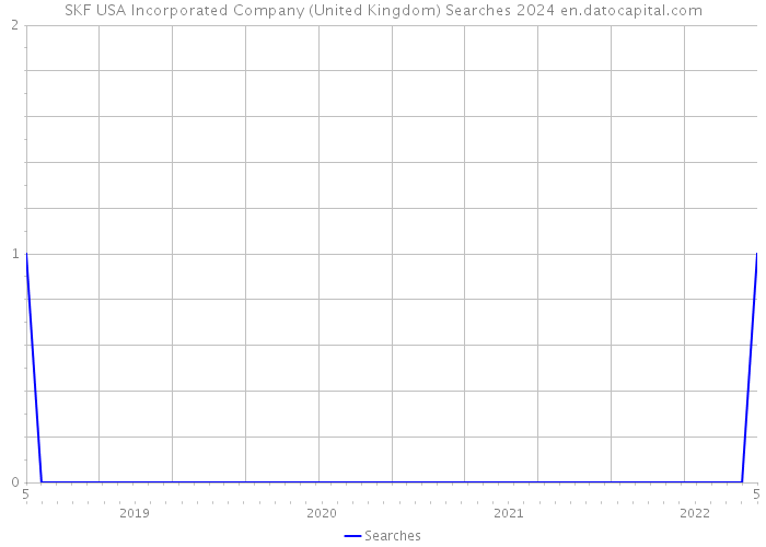 SKF USA Incorporated Company (United Kingdom) Searches 2024 
