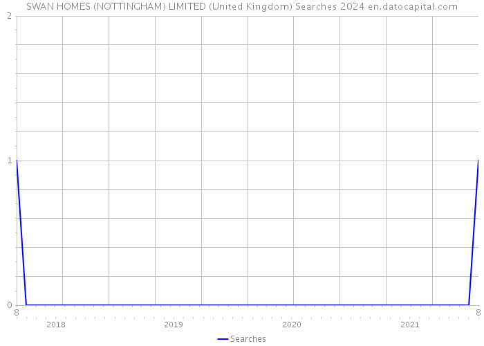 SWAN HOMES (NOTTINGHAM) LIMITED (United Kingdom) Searches 2024 