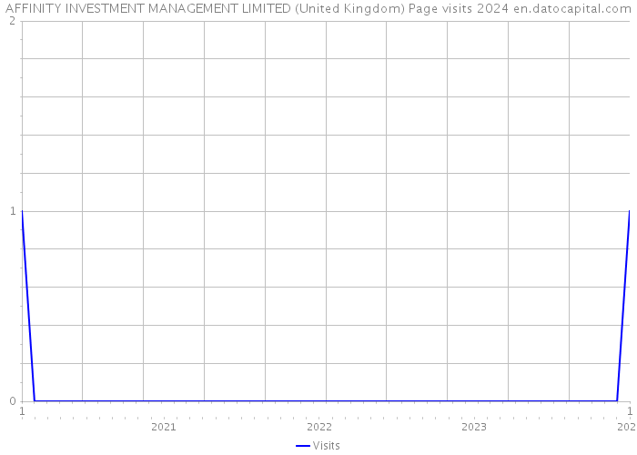 AFFINITY INVESTMENT MANAGEMENT LIMITED (United Kingdom) Page visits 2024 
