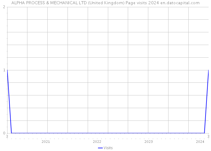 ALPHA PROCESS & MECHANICAL LTD (United Kingdom) Page visits 2024 