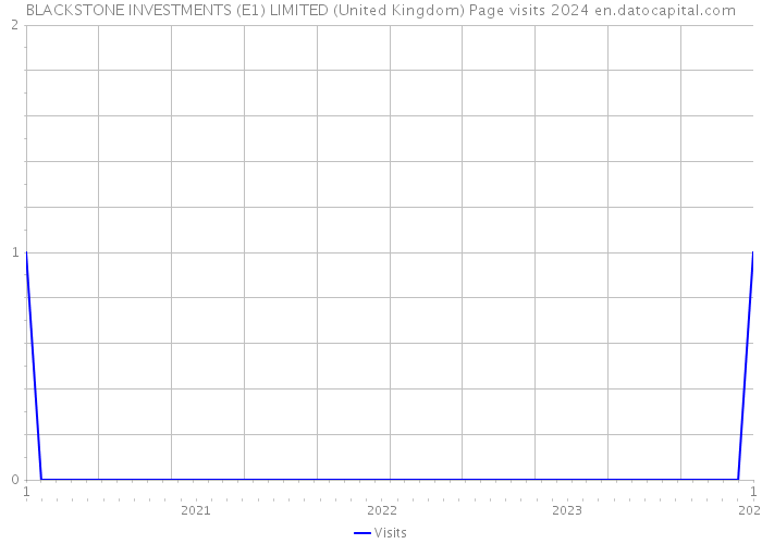 BLACKSTONE INVESTMENTS (E1) LIMITED (United Kingdom) Page visits 2024 