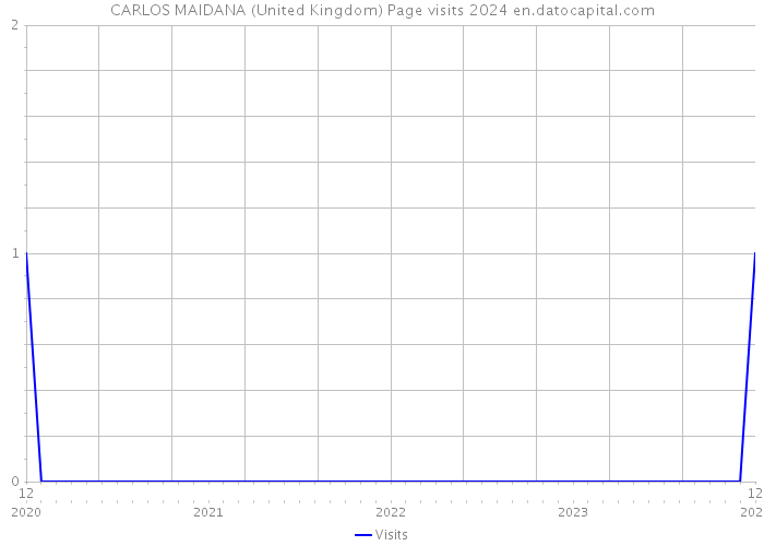 CARLOS MAIDANA (United Kingdom) Page visits 2024 