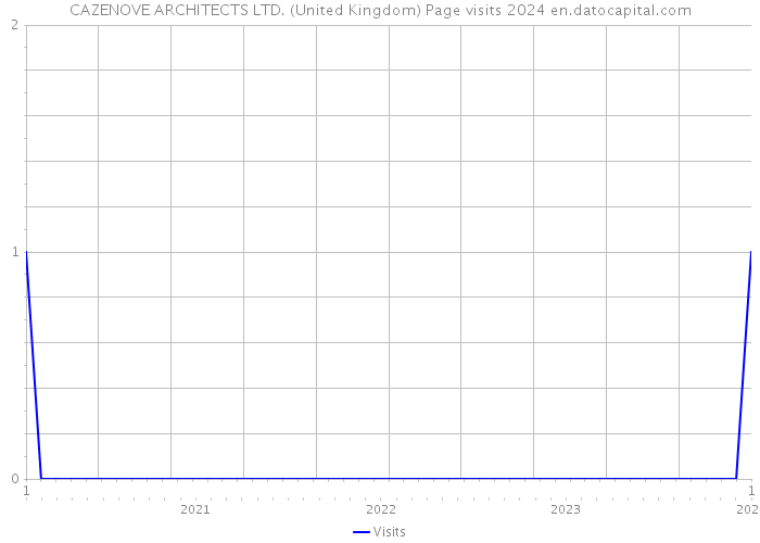 CAZENOVE ARCHITECTS LTD. (United Kingdom) Page visits 2024 