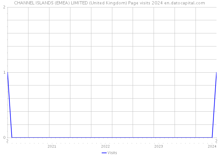 CHANNEL ISLANDS (EMEA) LIMITED (United Kingdom) Page visits 2024 