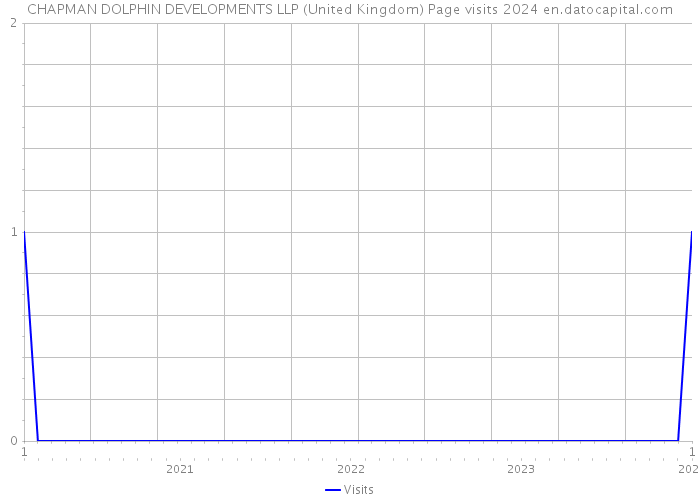 CHAPMAN DOLPHIN DEVELOPMENTS LLP (United Kingdom) Page visits 2024 