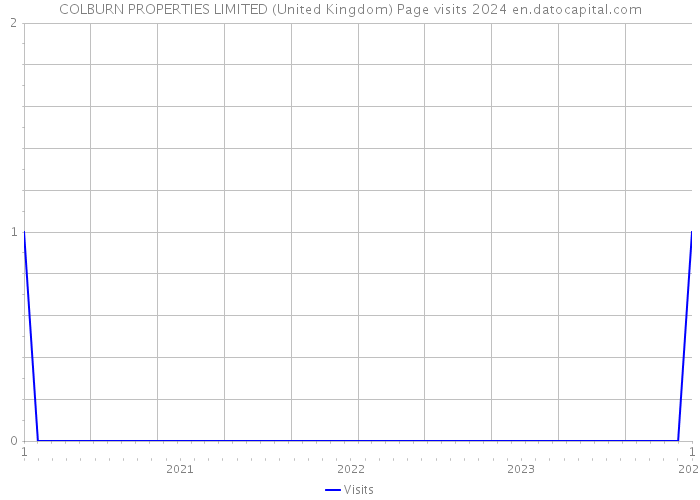 COLBURN PROPERTIES LIMITED (United Kingdom) Page visits 2024 