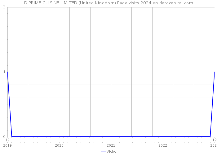 D PRIME CUISINE LIMITED (United Kingdom) Page visits 2024 