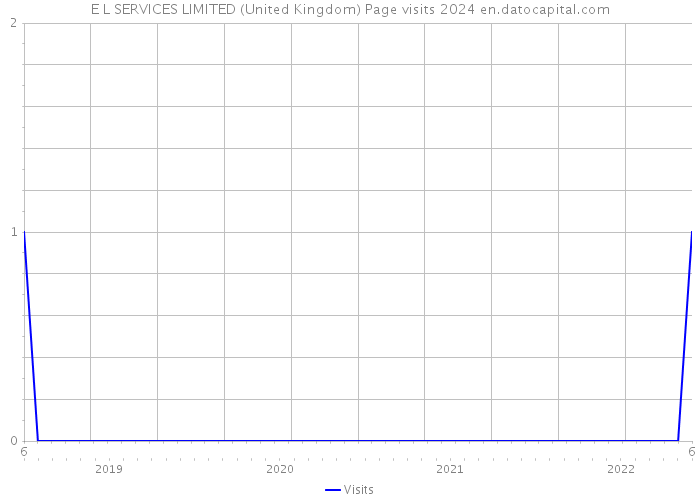 E L SERVICES LIMITED (United Kingdom) Page visits 2024 
