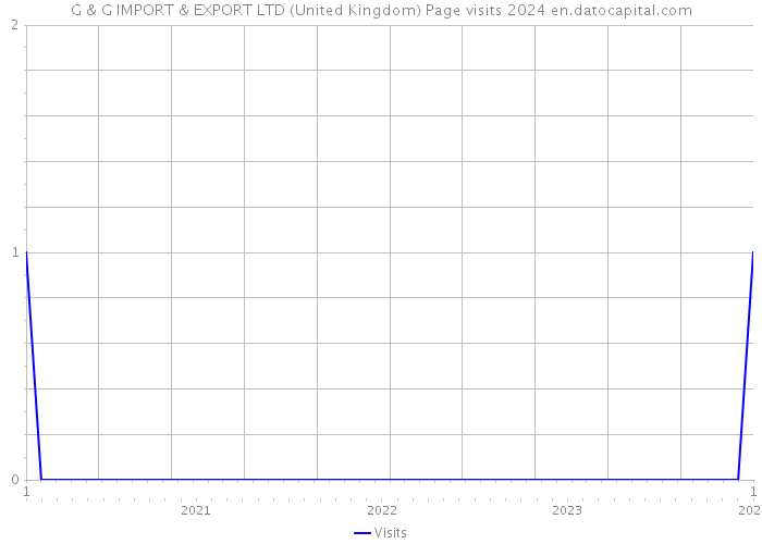 G & G IMPORT & EXPORT LTD (United Kingdom) Page visits 2024 