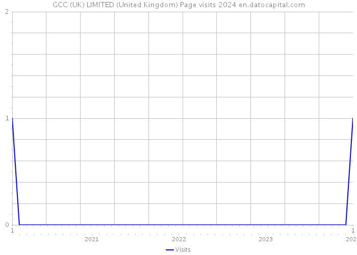 GCC (UK) LIMITED (United Kingdom) Page visits 2024 