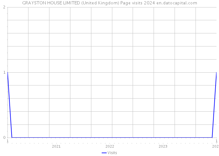 GRAYSTON HOUSE LIMITED (United Kingdom) Page visits 2024 