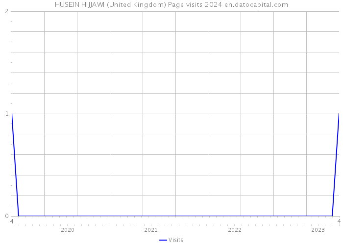 HUSEIN HIJJAWI (United Kingdom) Page visits 2024 