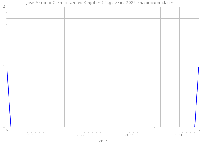 Jose Antonio Carrillo (United Kingdom) Page visits 2024 