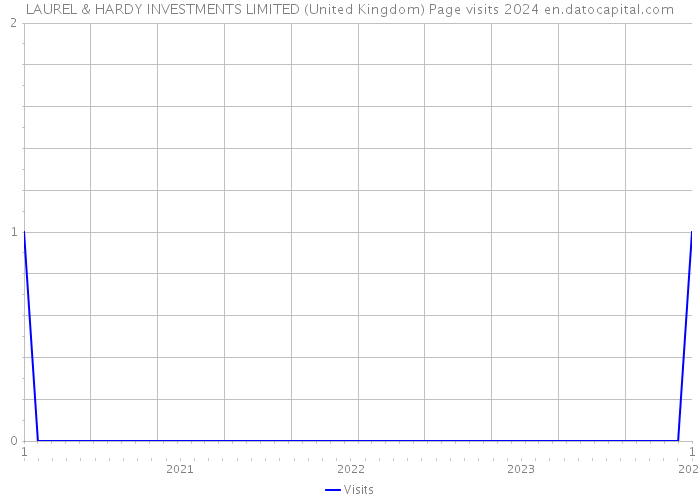 LAUREL & HARDY INVESTMENTS LIMITED (United Kingdom) Page visits 2024 