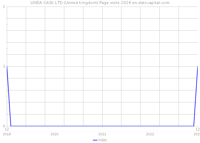 LINDA GASK LTD (United Kingdom) Page visits 2024 