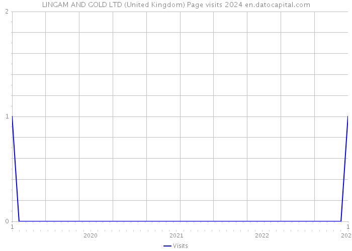 LINGAM AND GOLD LTD (United Kingdom) Page visits 2024 