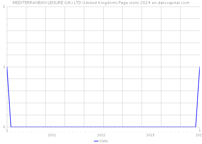 MEDITERRANEAN LEISURE (UK) LTD (United Kingdom) Page visits 2024 