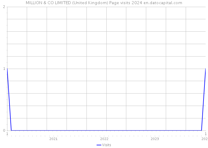 MILLION & CO LIMITED (United Kingdom) Page visits 2024 