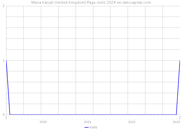 Maria Karydi (United Kingdom) Page visits 2024 