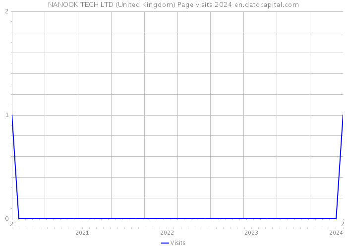 NANOOK TECH LTD (United Kingdom) Page visits 2024 