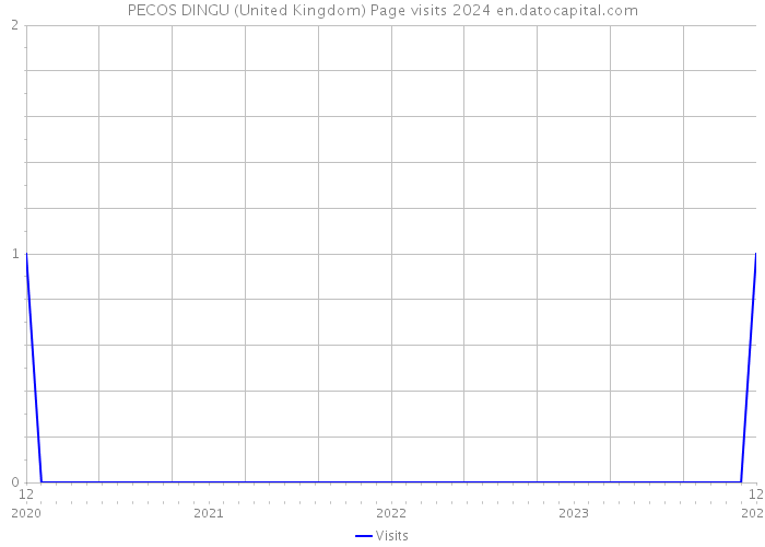 PECOS DINGU (United Kingdom) Page visits 2024 