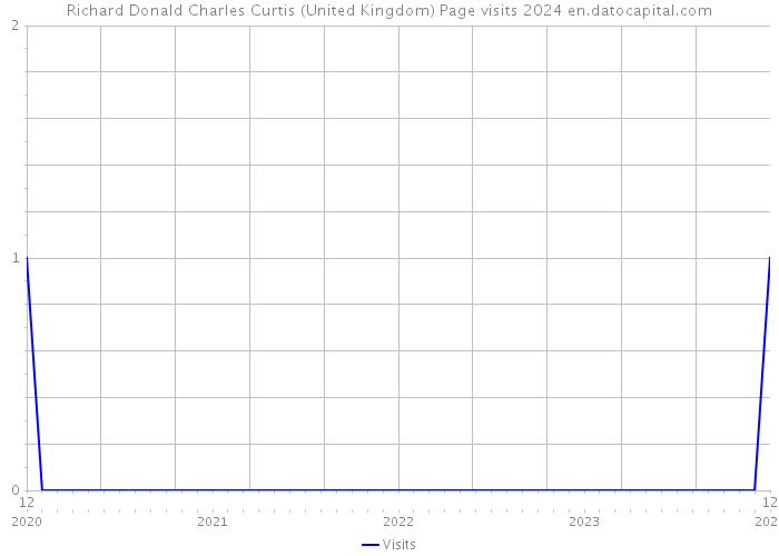 Richard Donald Charles Curtis (United Kingdom) Page visits 2024 