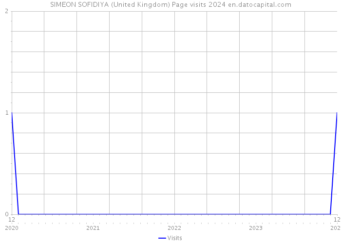 SIMEON SOFIDIYA (United Kingdom) Page visits 2024 