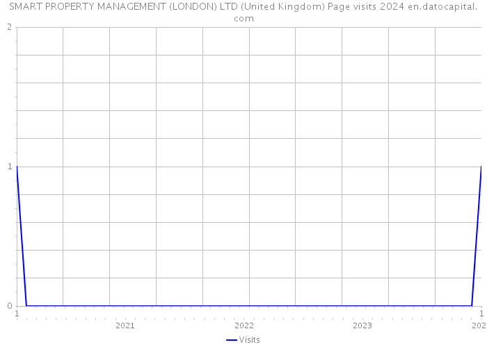 SMART PROPERTY MANAGEMENT (LONDON) LTD (United Kingdom) Page visits 2024 