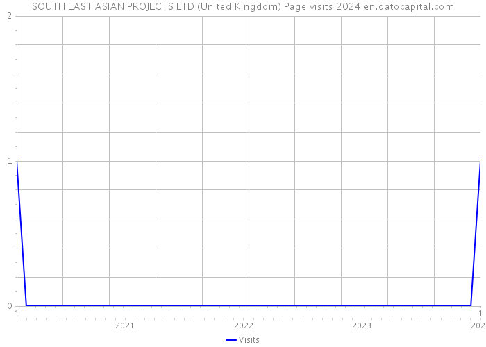 SOUTH EAST ASIAN PROJECTS LTD (United Kingdom) Page visits 2024 