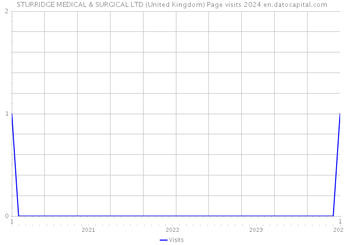 STURRIDGE MEDICAL & SURGICAL LTD (United Kingdom) Page visits 2024 