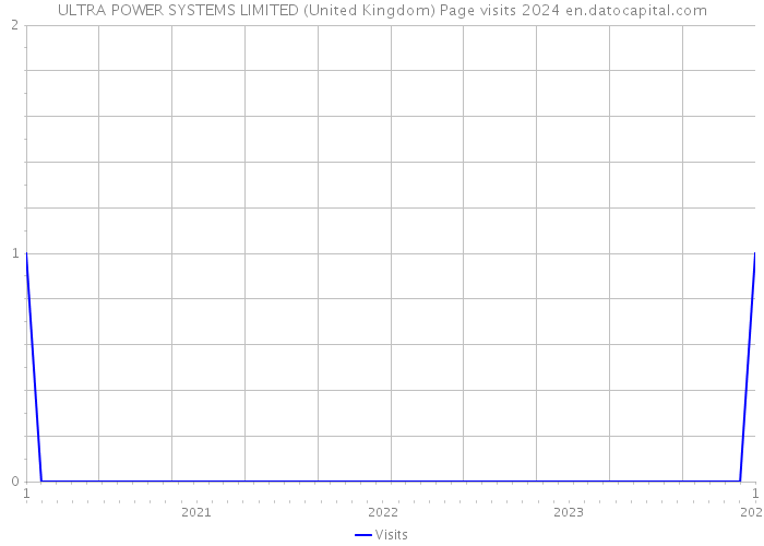 ULTRA POWER SYSTEMS LIMITED (United Kingdom) Page visits 2024 