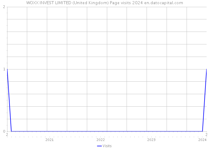 WOXX INVEST LIMITED (United Kingdom) Page visits 2024 