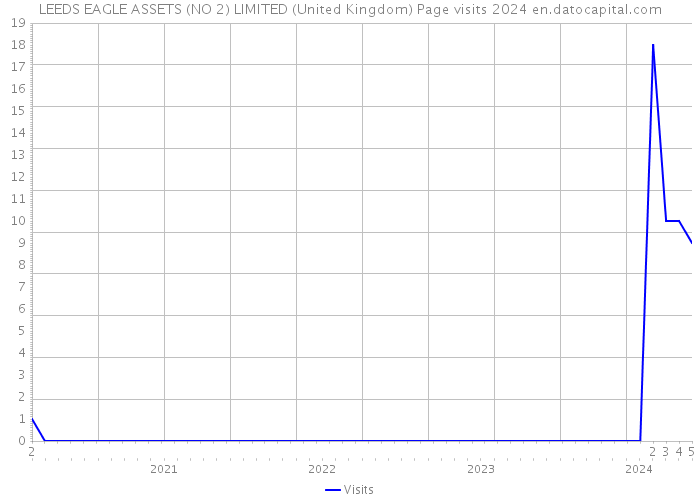 LEEDS EAGLE ASSETS (NO 2) LIMITED (United Kingdom) Page visits 2024 