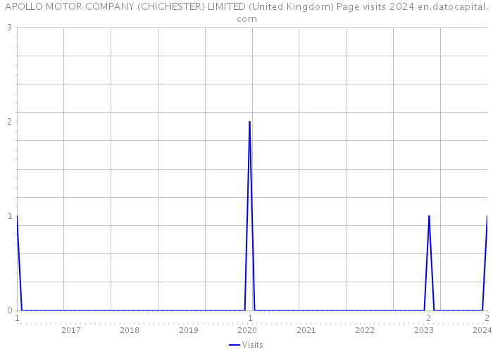 APOLLO MOTOR COMPANY (CHICHESTER) LIMITED (United Kingdom) Page visits 2024 