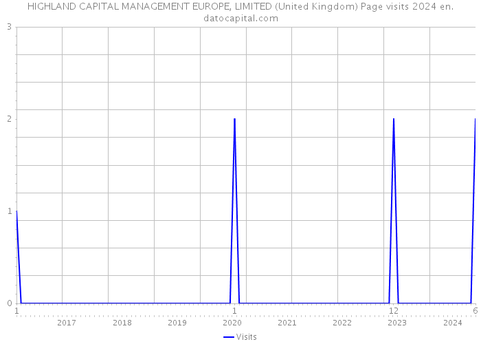 HIGHLAND CAPITAL MANAGEMENT EUROPE, LIMITED (United Kingdom) Page visits 2024 