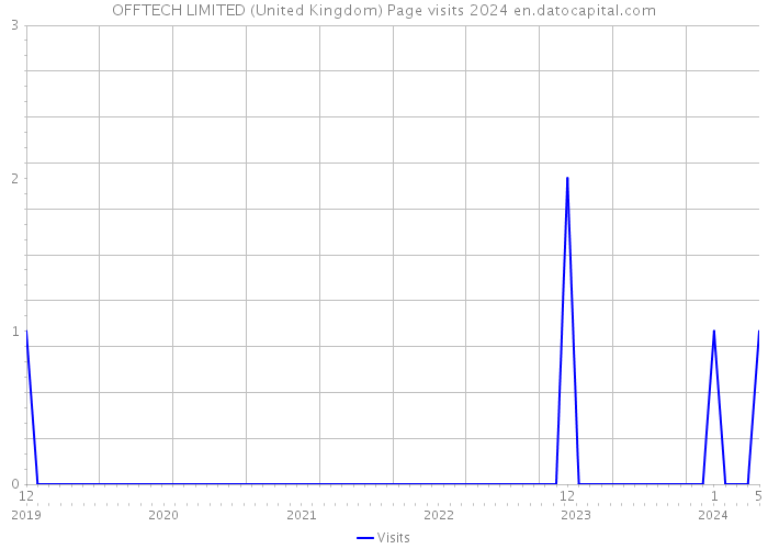 OFFTECH LIMITED (United Kingdom) Page visits 2024 