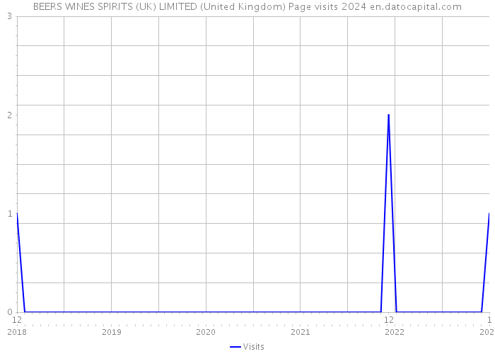 BEERS WINES SPIRITS (UK) LIMITED (United Kingdom) Page visits 2024 