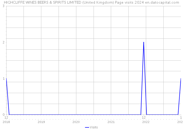 HIGHCLIFFE WINES BEERS & SPIRITS LIMITED (United Kingdom) Page visits 2024 