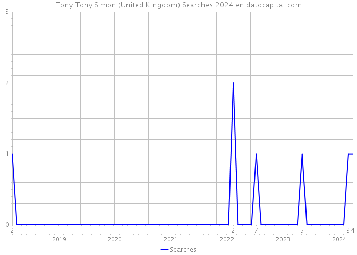 Tony Tony Simon (United Kingdom) Searches 2024 
